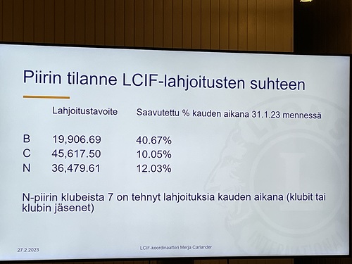 Piirin tilanne LCIF-lahjoitusten suhteen